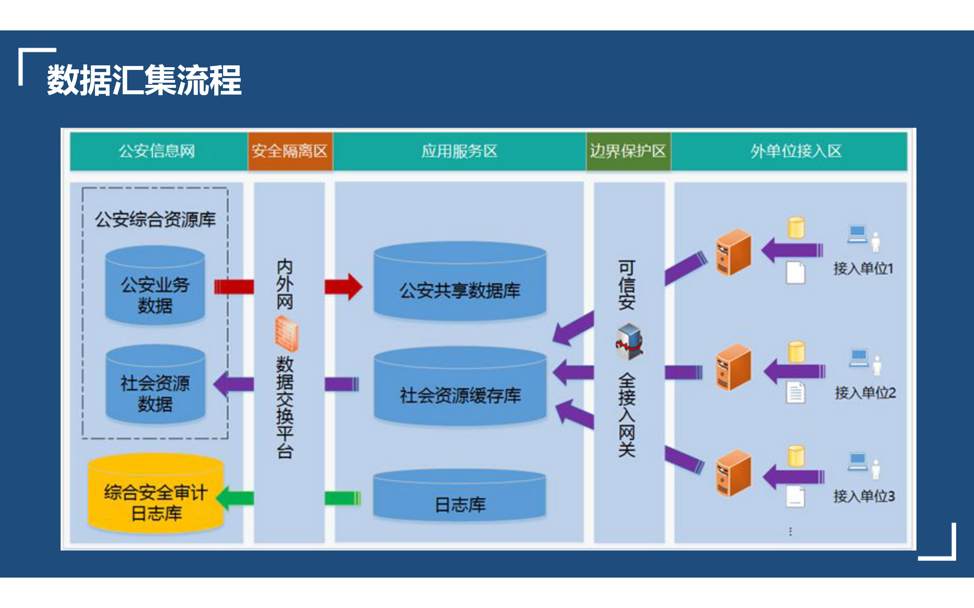 部門間信息共享與服務(wù)平臺